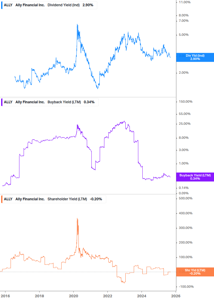 Shareholder Yield Chart