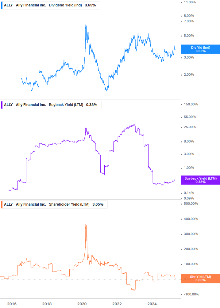 Shareholder Yield Chart