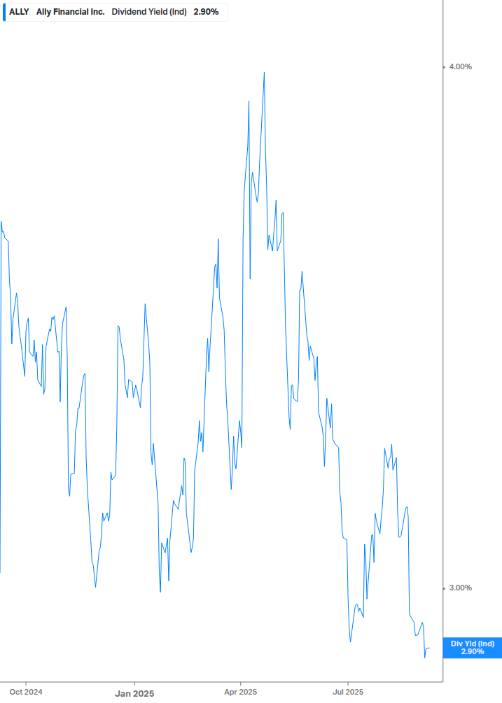 Dividend Yield Chart