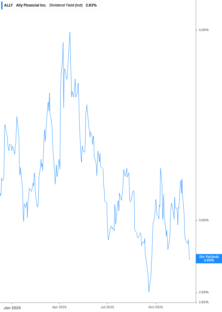 Dividend Yield Chart
