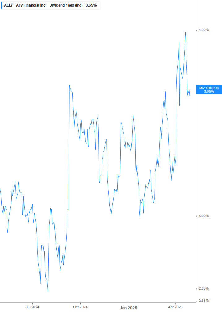 Dividend Yield Chart
