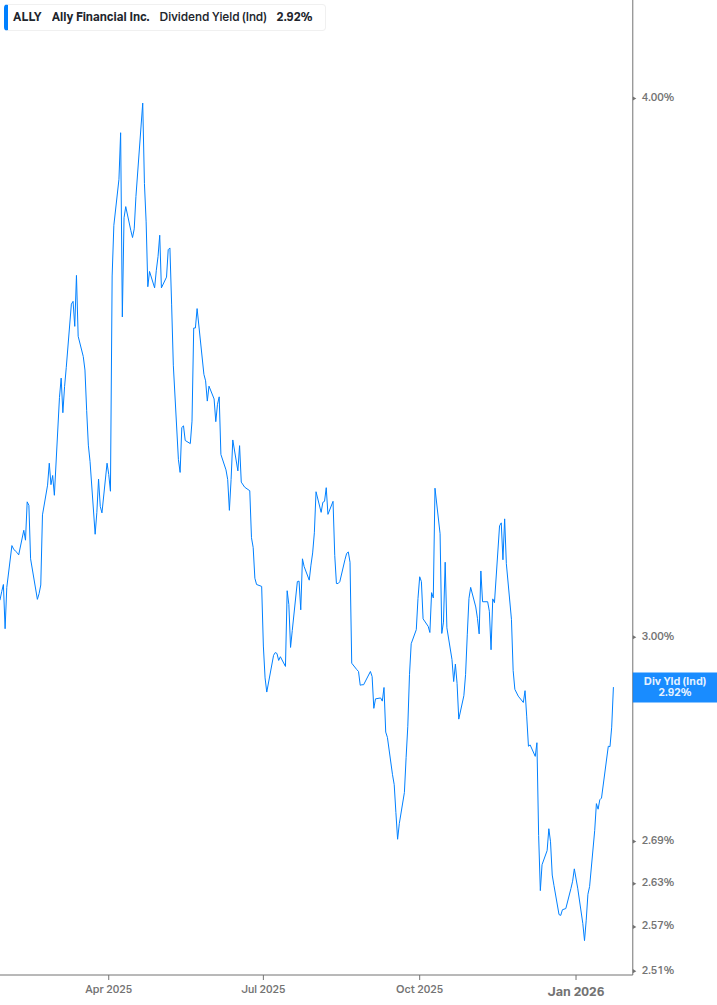 Dividend Yield Chart
