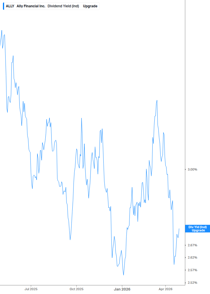 Dividend Yield Chart