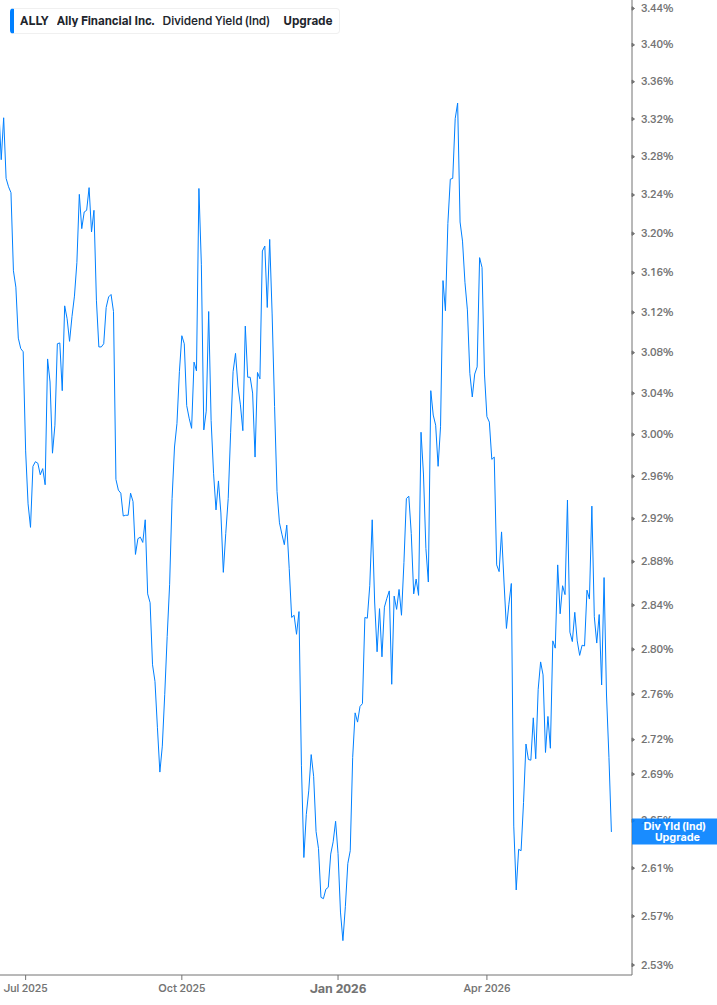 Dividend Yield Chart