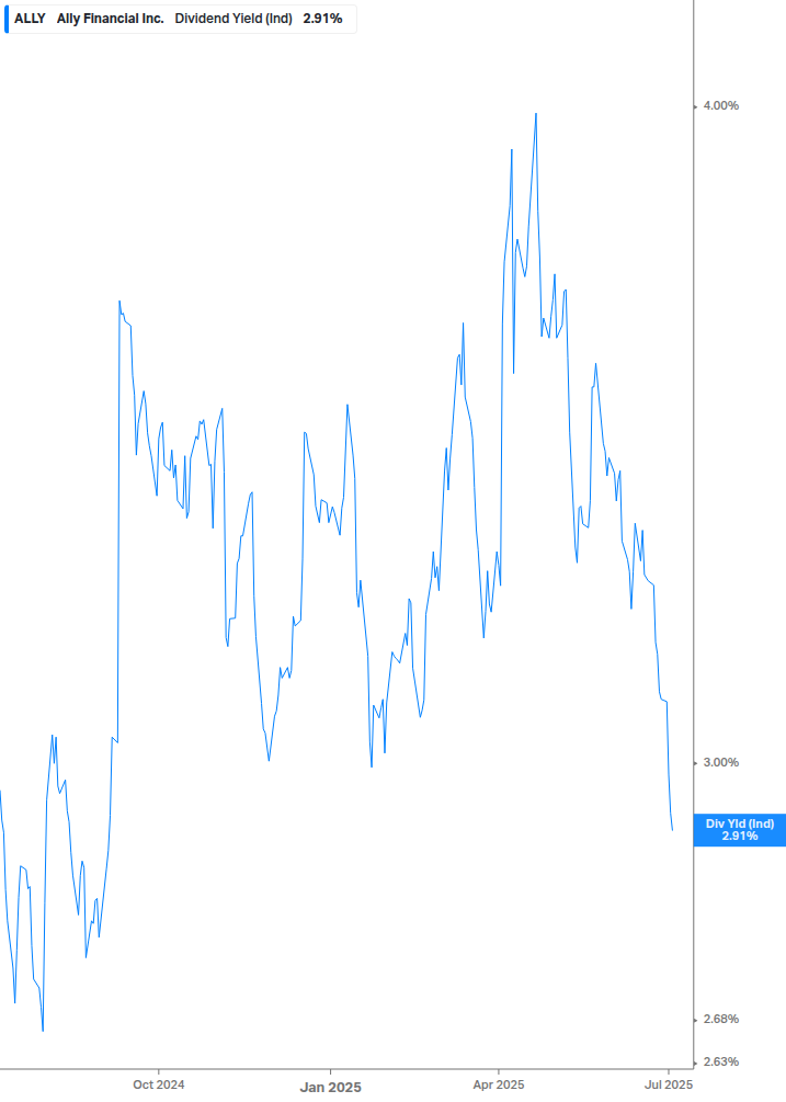 Dividend Yield Chart
