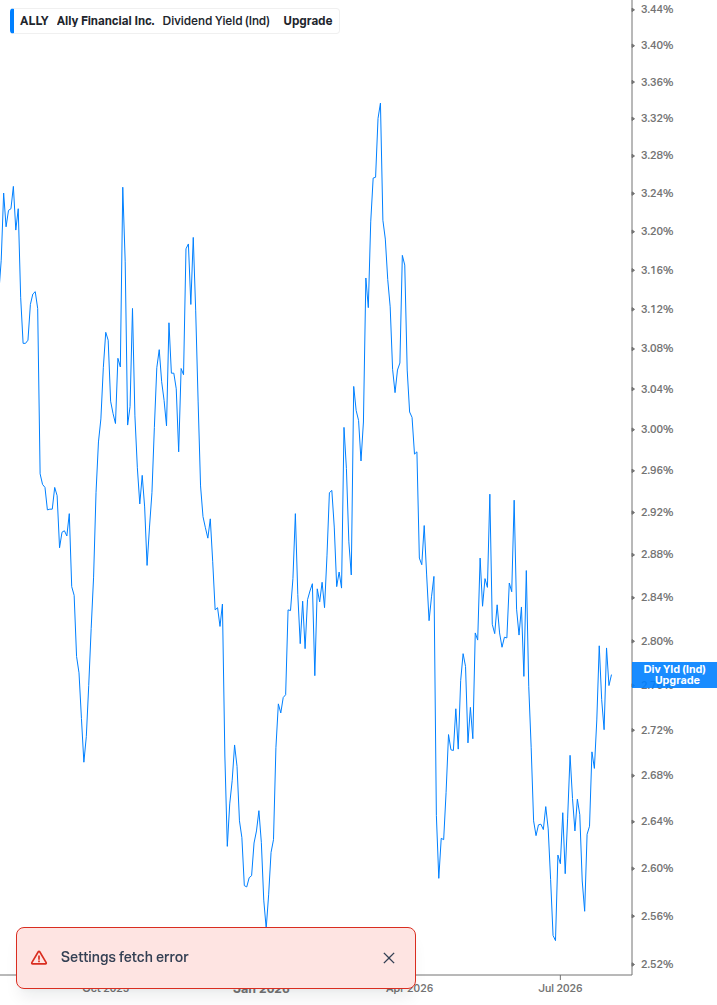 Dividend Yield Chart