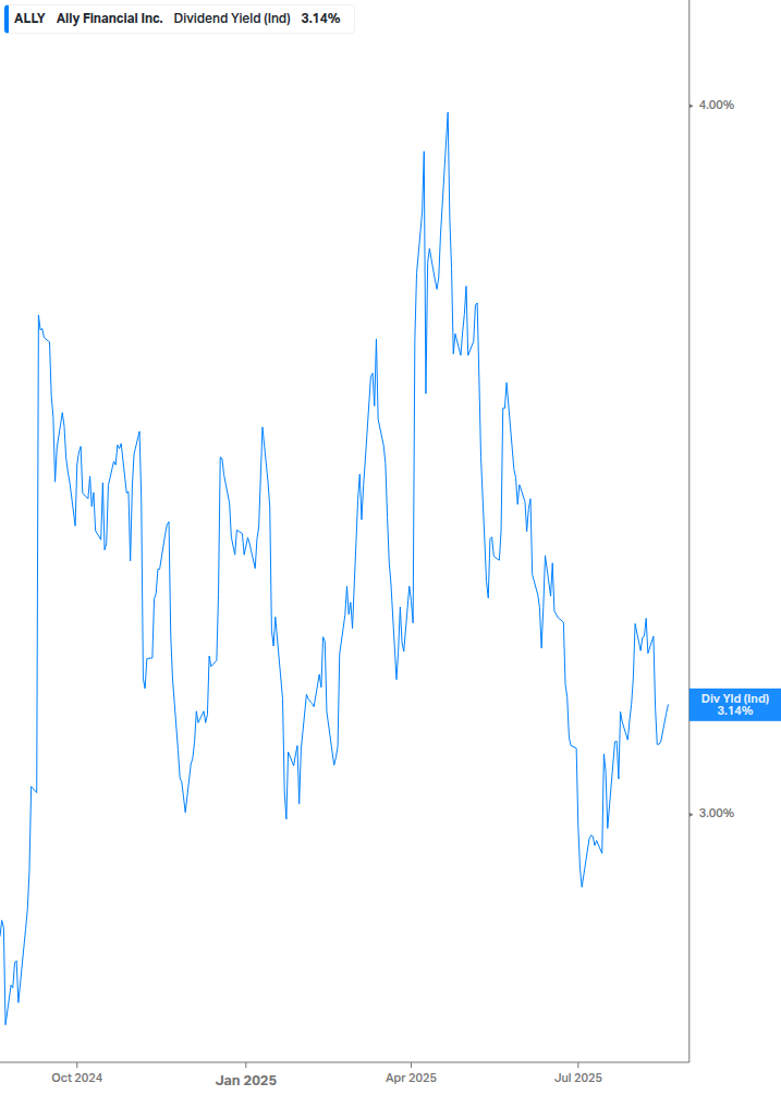Dividend Yield Chart