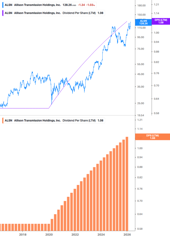 Dividend Growth Chart