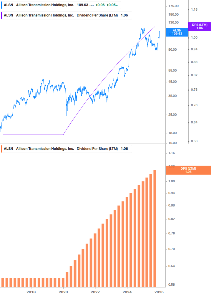 Dividend Growth Chart