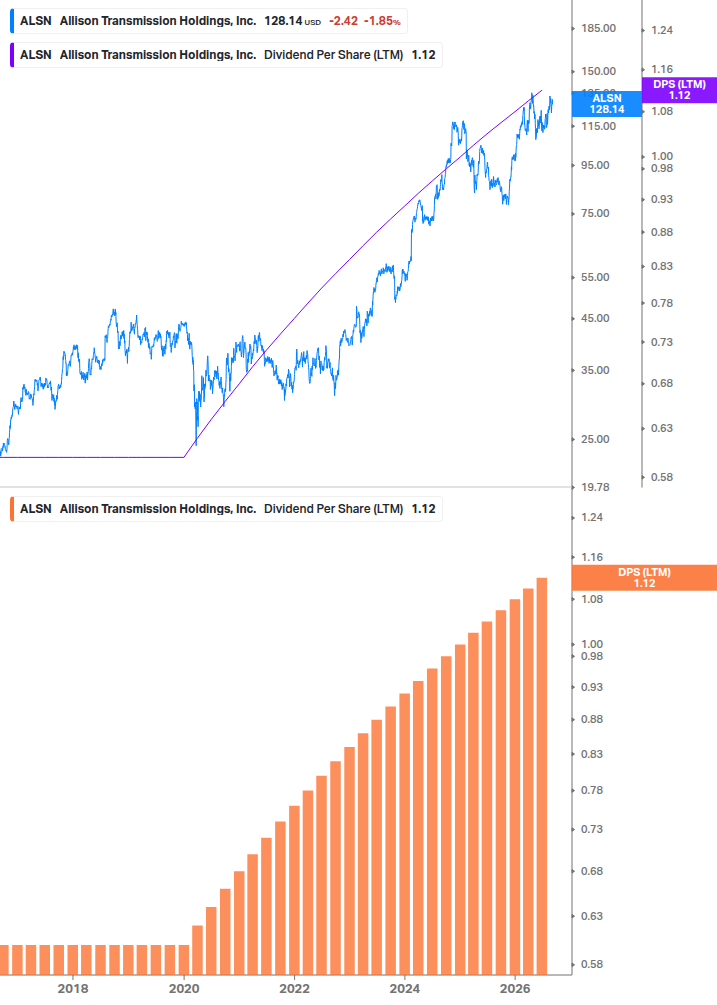 Dividend Growth Chart