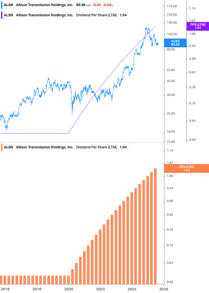 Dividend Growth Chart