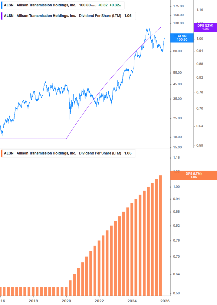 Dividend Growth Chart