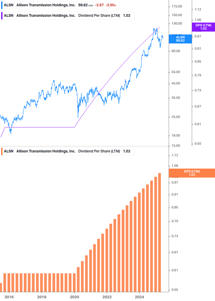 Dividend Growth Chart