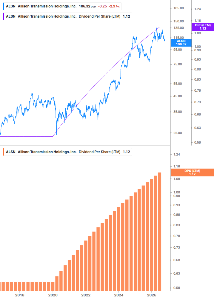 Dividend Growth Chart