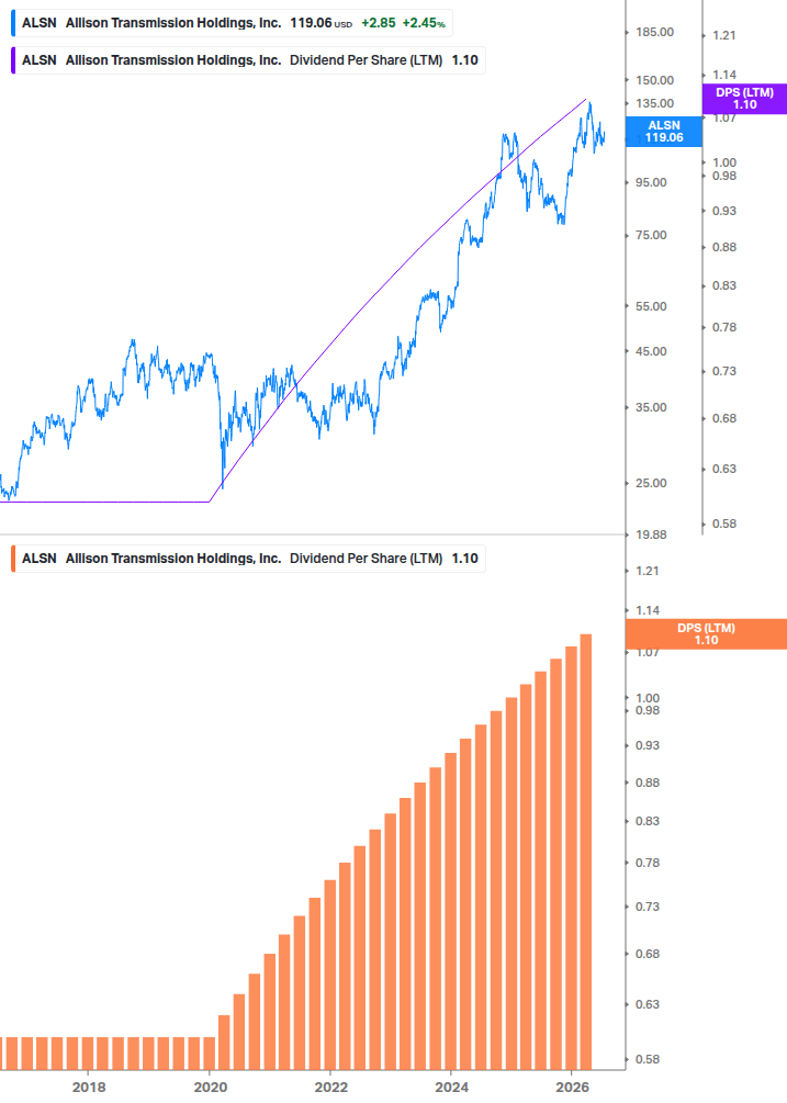 Dividend Growth Chart
