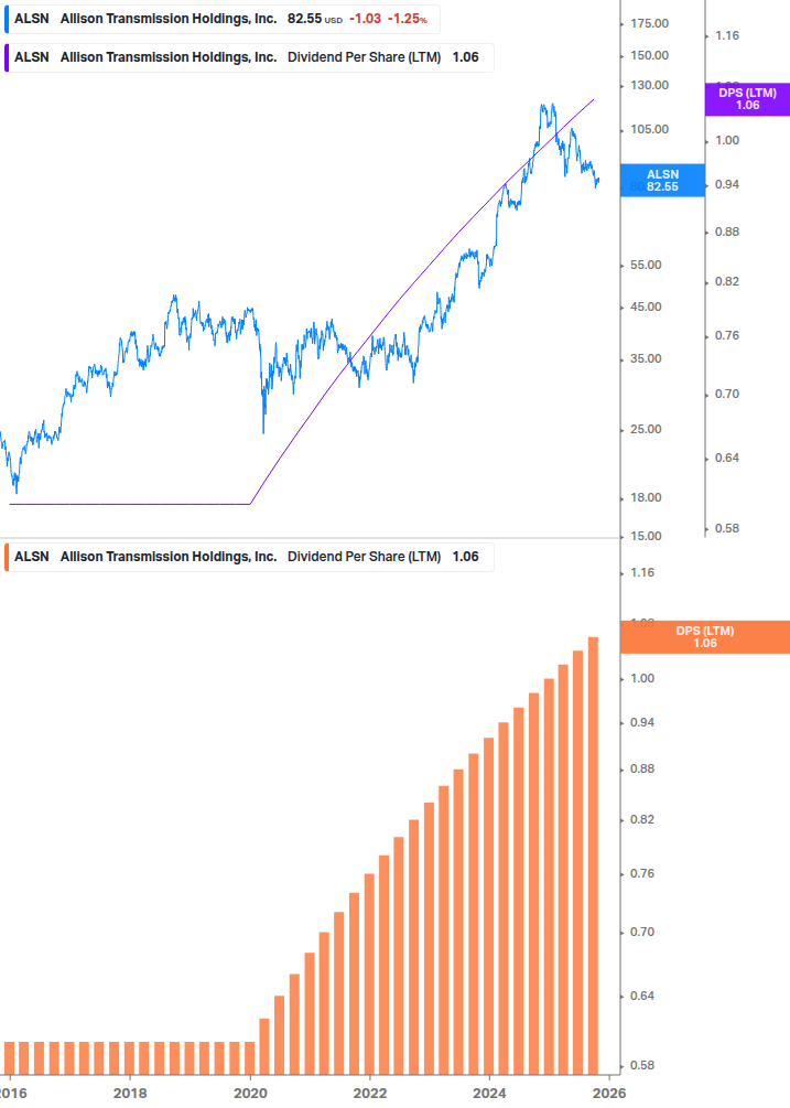 Dividend Growth Chart