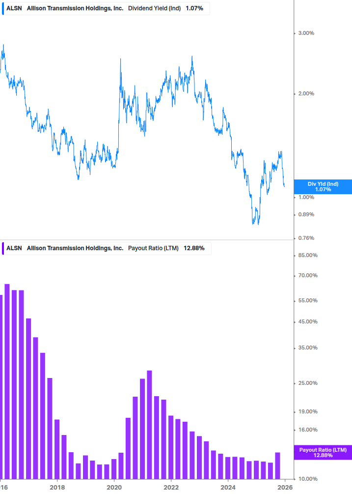 Dividend Safety Chart