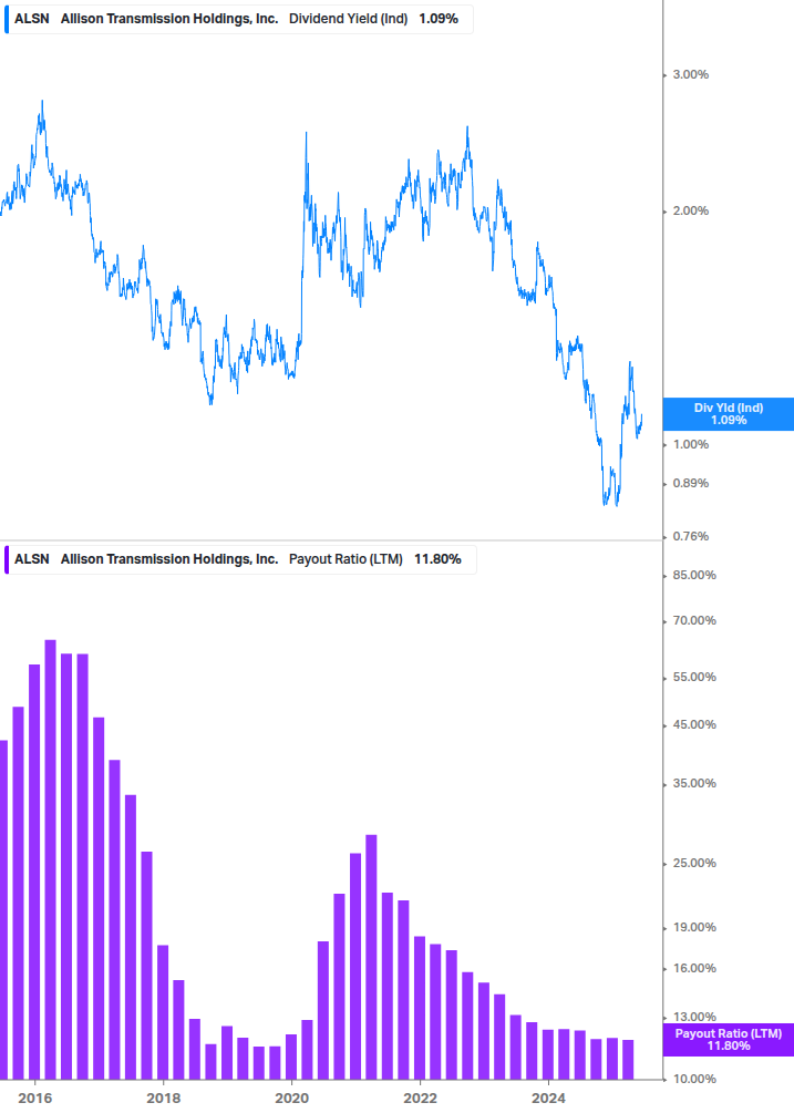 Dividend Safety Chart