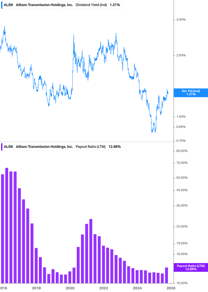 Dividend Safety Chart