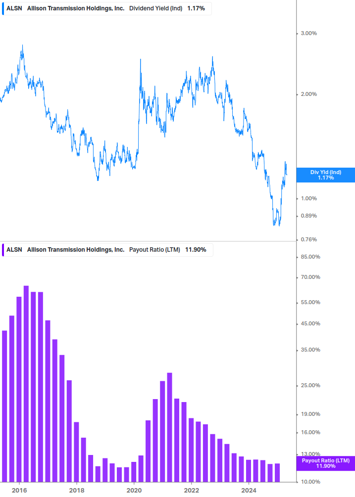 Dividend Safety Chart