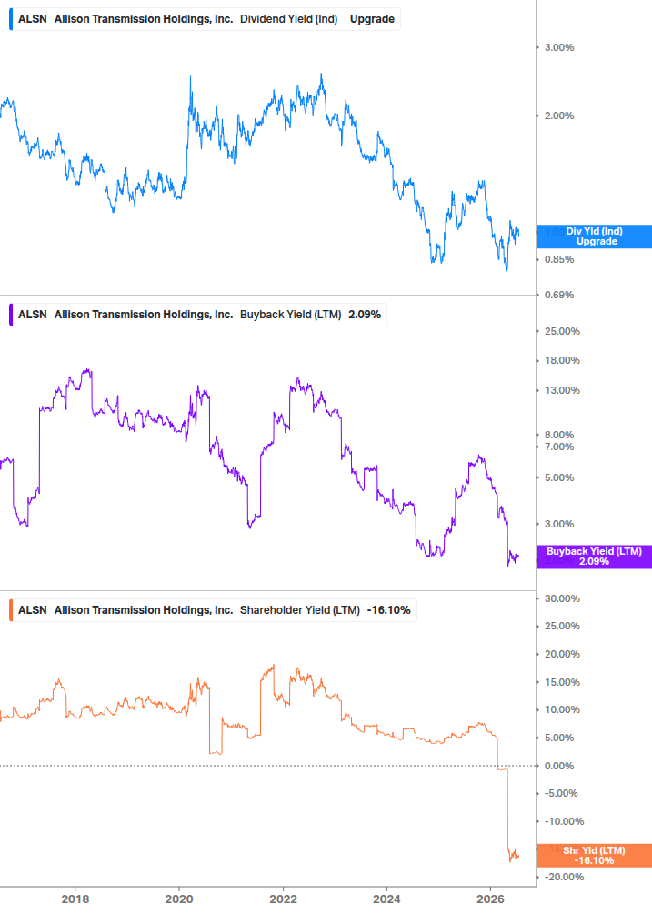 Shareholder Yield Chart