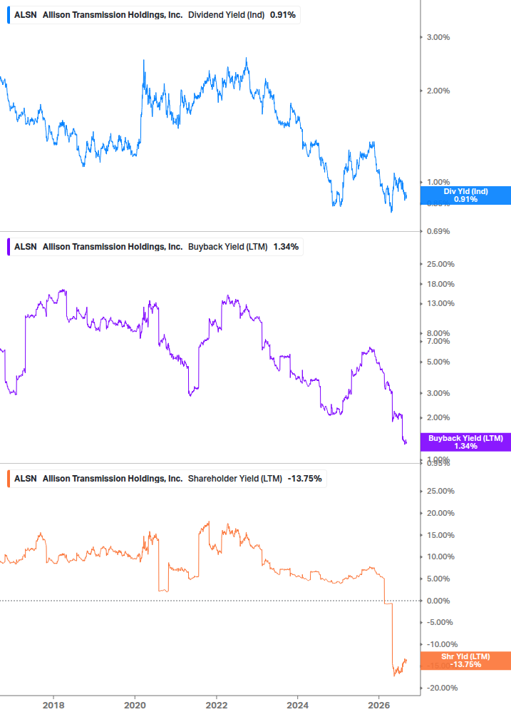 Shareholder Yield Chart