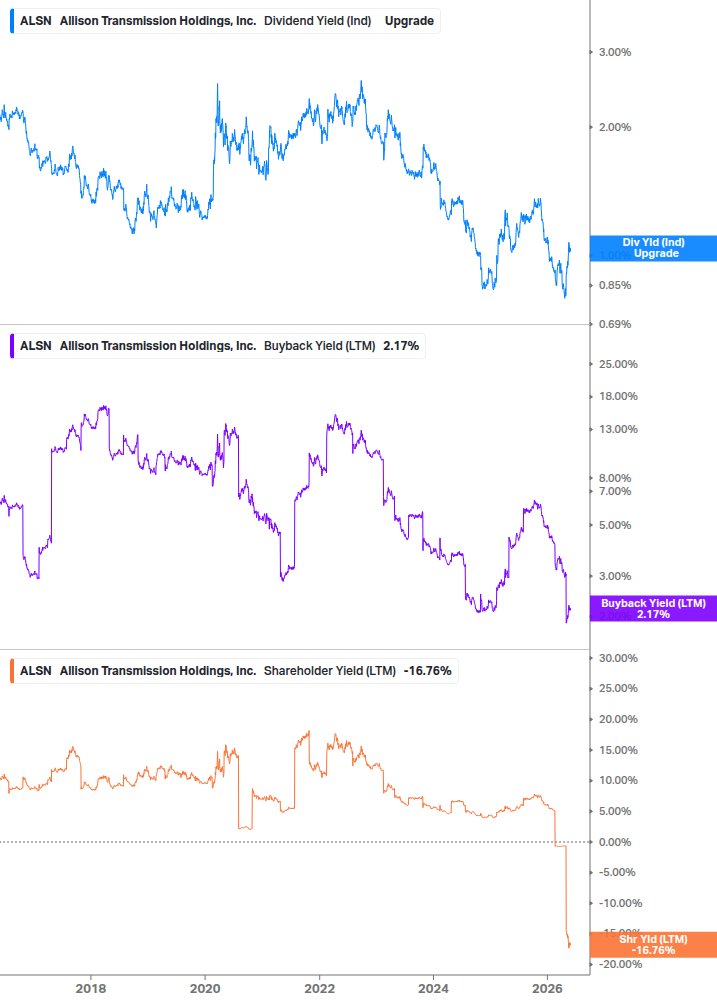 Shareholder Yield Chart