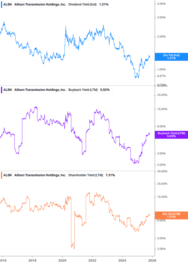 Shareholder Yield Chart