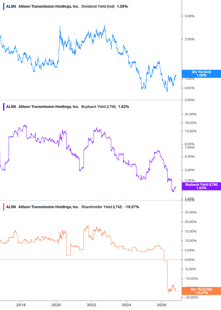 Shareholder Yield Chart
