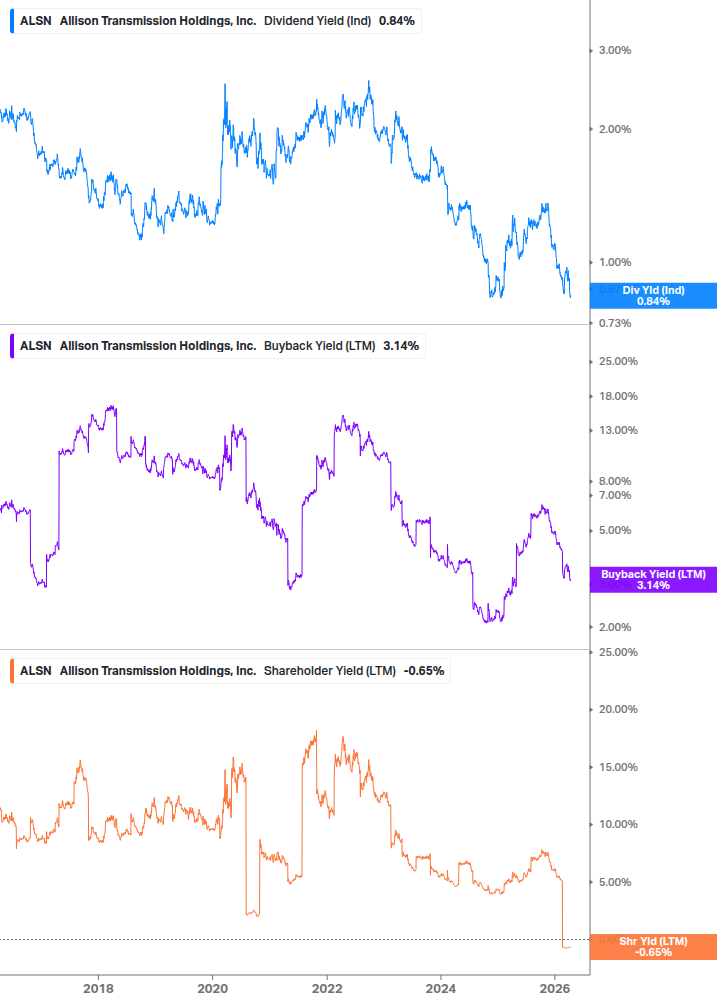 Shareholder Yield Chart