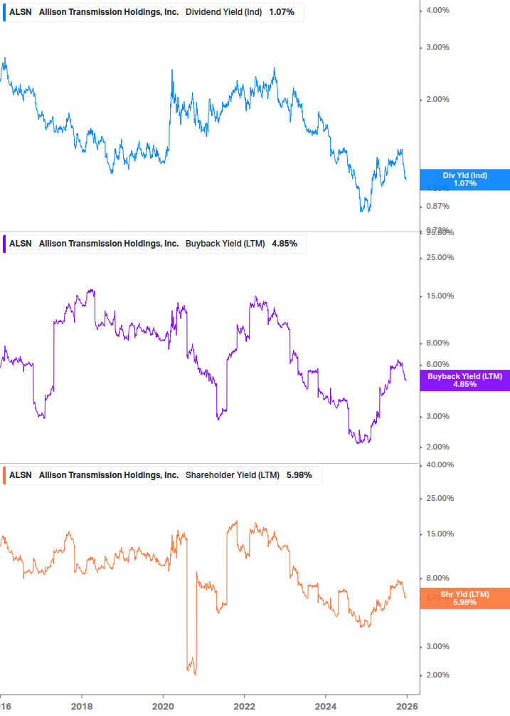 Shareholder Yield Chart