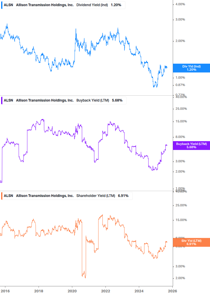 Shareholder Yield Chart