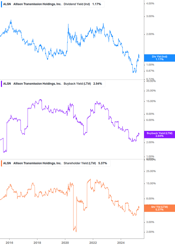 Shareholder Yield Chart