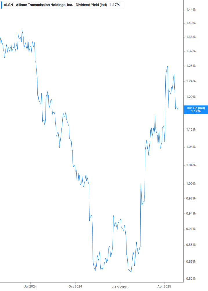 Dividend Yield Chart