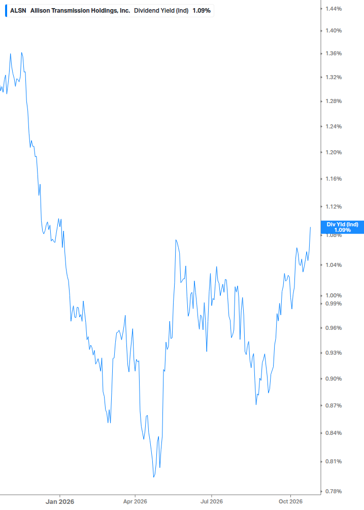 Dividend Yield Chart