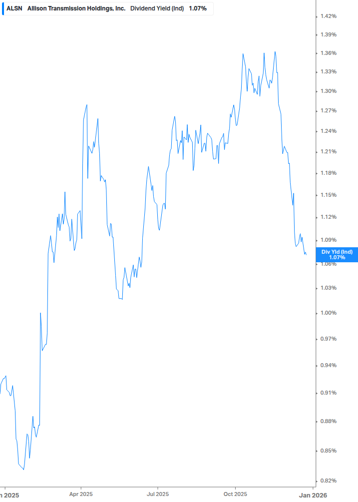 Dividend Yield Chart
