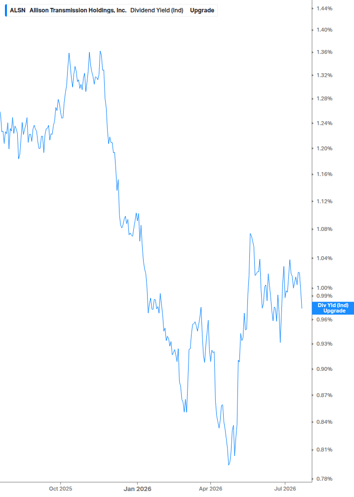 Dividend Yield Chart