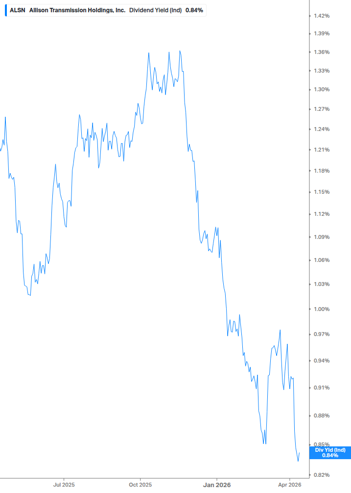 Dividend Yield Chart