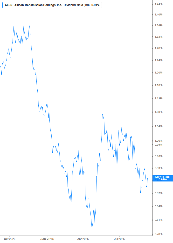 Dividend Yield Chart