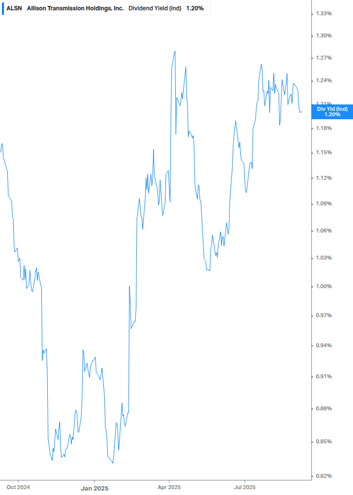 Dividend Yield Chart