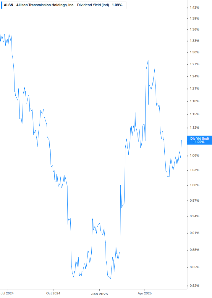 Dividend Yield Chart
