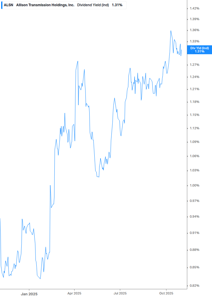 Dividend Yield Chart