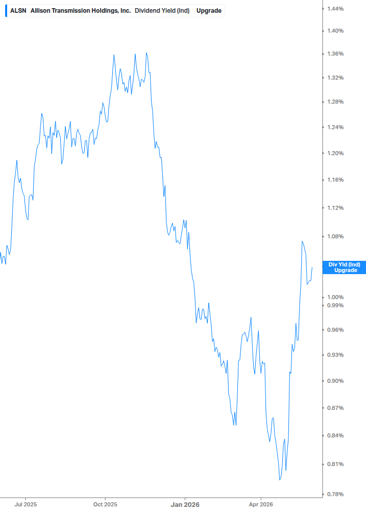 Dividend Yield Chart