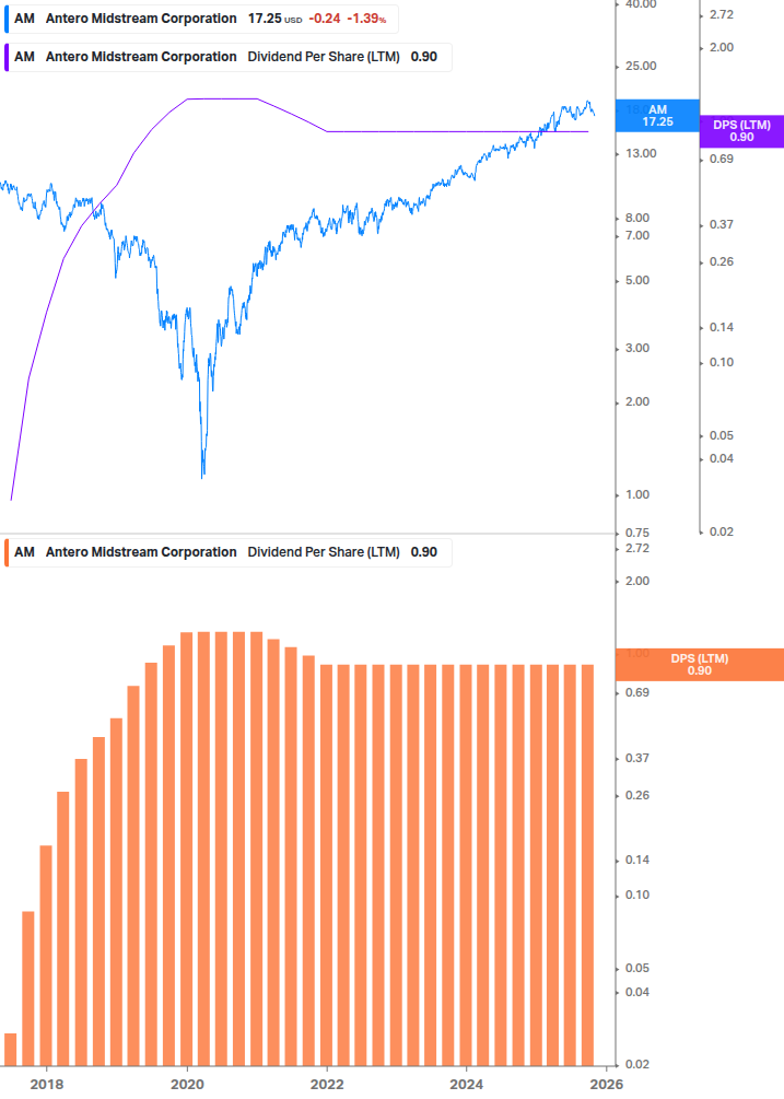 Dividend Growth Chart