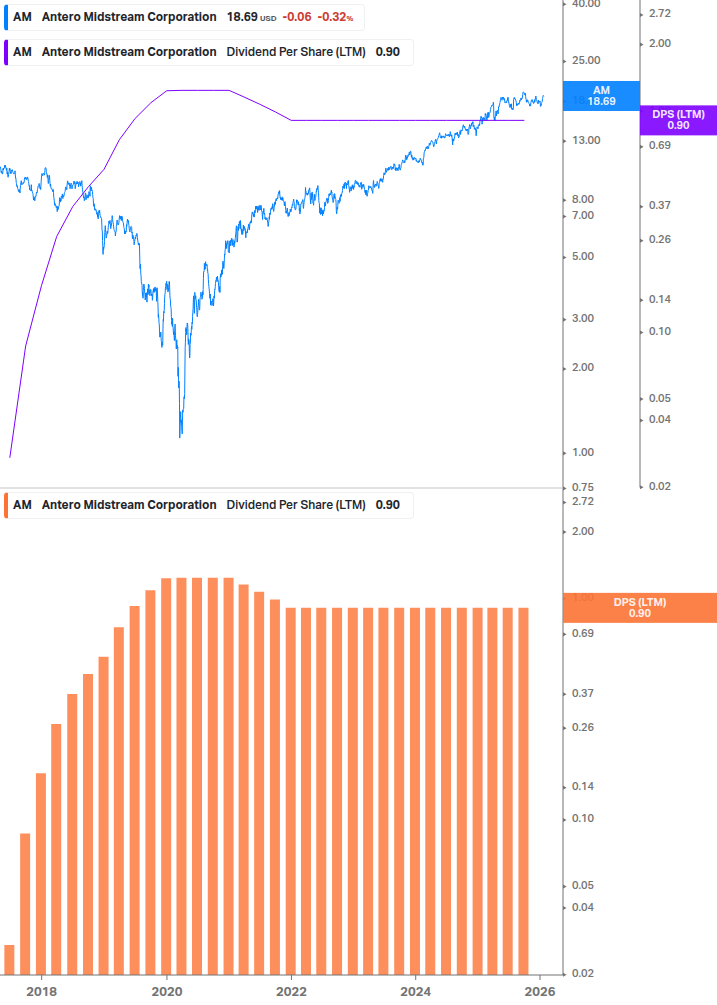Dividend Growth Chart