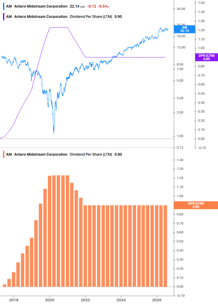 Dividend Growth Chart