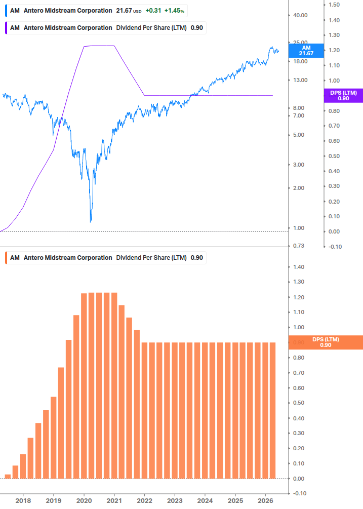 Dividend Growth Chart