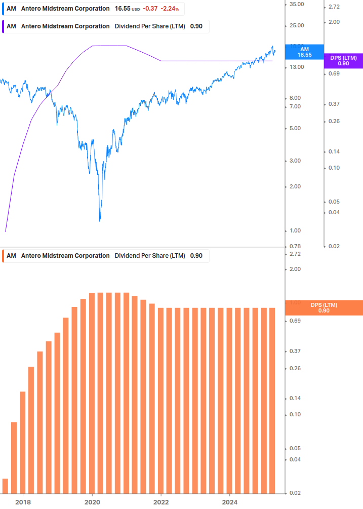 Dividend Growth Chart