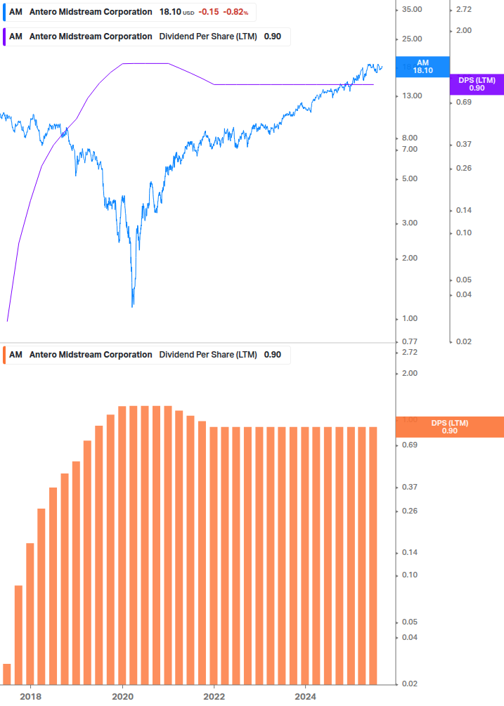 Dividend Growth Chart