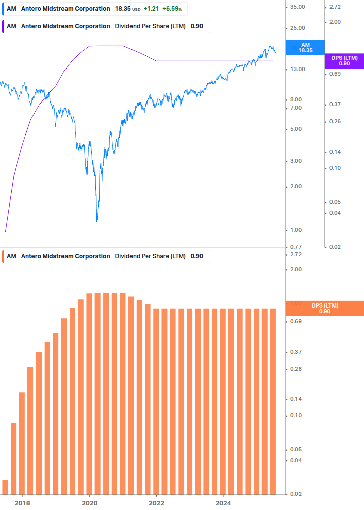 Dividend Growth Chart